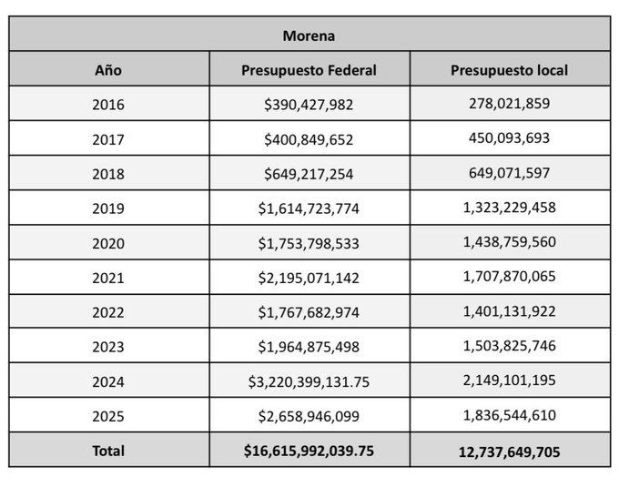 En tan solo 10 años, Morena ha recibido $30,000 millones de financiamiento público.
Aunque fue de sus principales promesas cuando se fundó, nunca regresó un solo peso. Incluyendo el fideicomiso fraudulento del sismo en 2017 que se robaron, expresó Máynez.