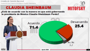 A pesar de la inseguridad, de problemas en el sector salud, aumento de precios, corrupción, lidiar con las amenazas arancelarias de Trump y la corrupción, la popularidad de la presidenta Sheinbaum está el 71.4% de las simpatías de la ciudadanía