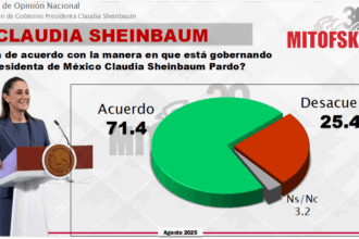 A pesar de la inseguridad, de problemas en el sector salud, aumento de precios, corrupción, lidiar con las amenazas arancelarias de Trump y la corrupción, la popularidad de la presidenta Sheinbaum está el 71.4% de las simpatías de la ciudadanía