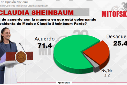 A pesar de la inseguridad, de problemas en el sector salud, aumento de precios, corrupción, lidiar con las amenazas arancelarias de Trump y la corrupción, la popularidad de la presidenta Sheinbaum está el 71.4% de las simpatías de la ciudadanía