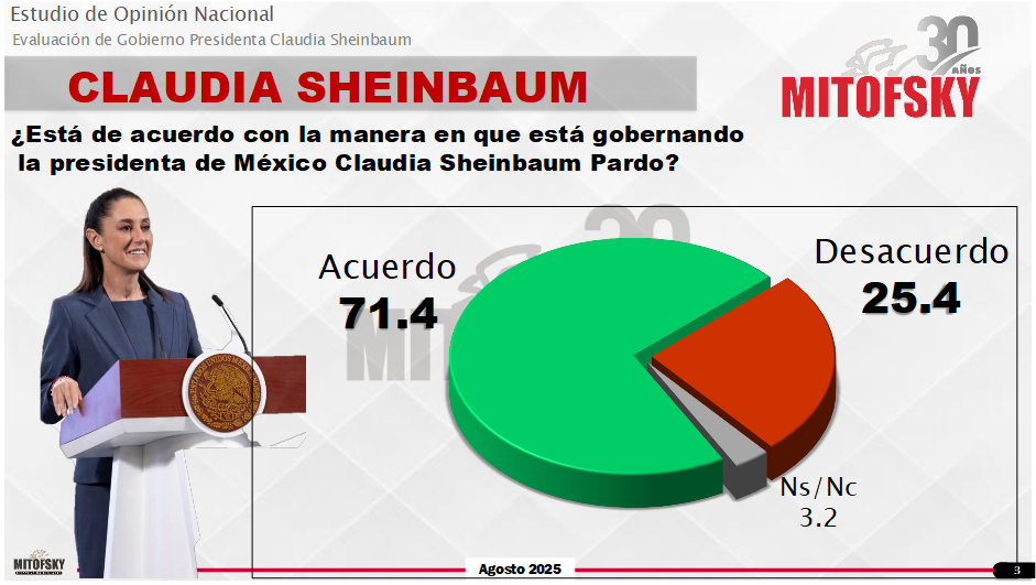 A pesar de la inseguridad, de problemas en el sector salud, aumento de precios, corrupción, lidiar con las amenazas arancelarias de Trump y la corrupción, la popularidad de la presidenta Sheinbaum está el 71.4% de las simpatías de la ciudadanía