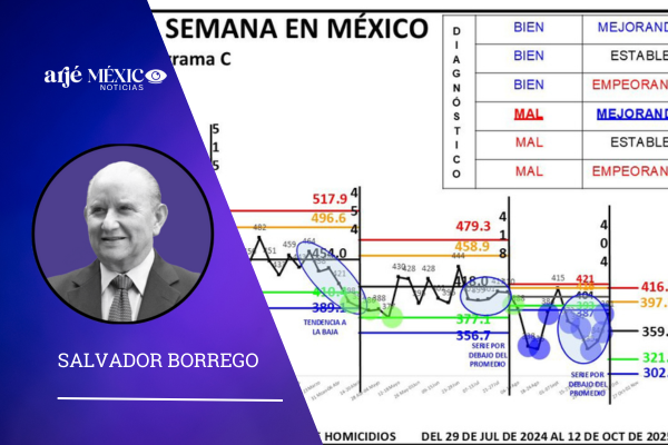 Aunque el combate a homicidios dolosos ha mejorado, sigue siendo alto, 381 por semana