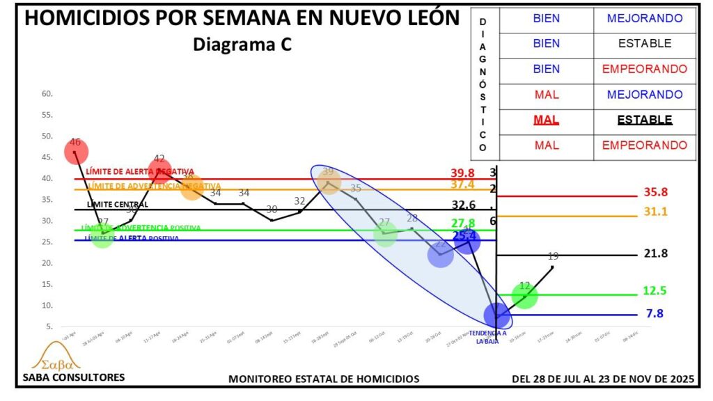 durante los días del 17 al 23 de noviembre de 2025, se registraron en Nuevo León 19 homicidios.