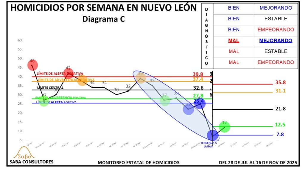 la CONDICIÓN: MAL, porque 12 son más que 5, el número de homicidios por semana que establecimos como criterio para afirmar la condición de estar BIEN