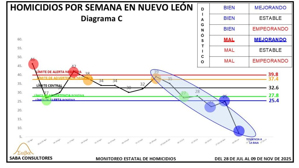 SITUACIÓN NL: CONDICIÓN MAL, EVOLUCIÓN MEJORANDO