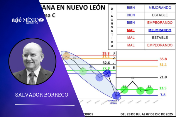 durante los días del 1 al 7 de diciembre de 2025, se registraron en Nuevo León 12 homicidios.