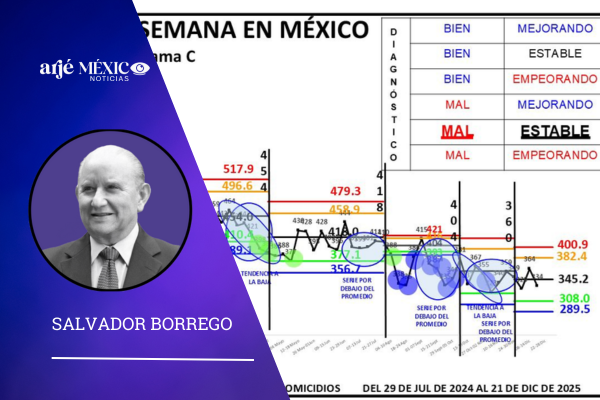 del 15 al 21 de diciembre de 2025, se registraron en México 334 homicidios.