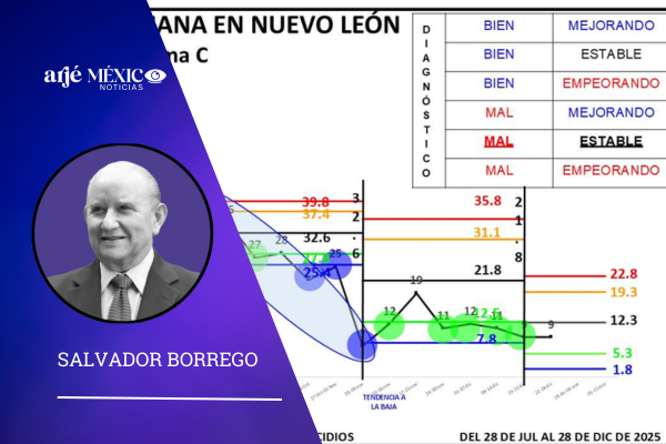 durante los días del 22 al 28 de diciembre de 2025, se registraron en Nuevo León 9 homicidios.