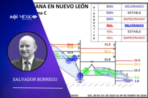 , durante los días del 29 de diciembre de 2025 al 4 de enero de 2026, se registraron en Nuevo León 6 homicidios.