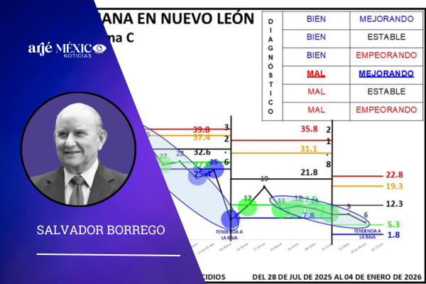 , durante los días del 29 de diciembre de 2025 al 4 de enero de 2026, se registraron en Nuevo León 6 homicidios.