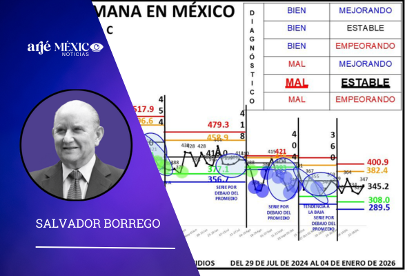 durante los días del 29 de diciembre de 2025 al 4 de enero de 2026, se registraron en México 347 homicidios.