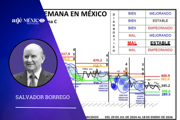 durante los días del 12 al 18 de enero de 2026, se registraron en México 321 homicidios.