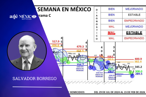 Con datos de Seguridad durante los días del 9 al 15 de febrero de 2026, se registraron en Nuevo León 8 homicidios.