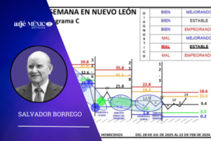 durante los días del 16 al 22 de febrero de 2026, se registraron en Nuevo León 14 homicidios.