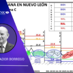 durante los días del 2 al 8 de marzo de 2026, se registraron en Nuevo León 10 homicidios.