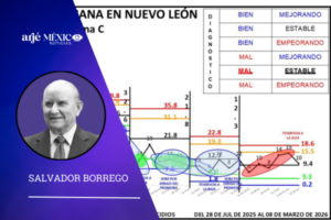 durante los días del 2 al 8 de marzo de 2026, se registraron en Nuevo León 10 homicidios.