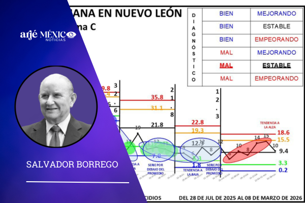 durante los días del 2 al 8 de marzo de 2026, se registraron en Nuevo León 10 homicidios.