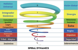 En la teoría de Spiral Dynamics existen dos formas de estudiar una realidad: Horizontal y Vertical
