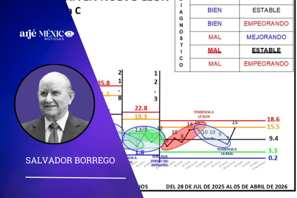 durante los días del 30 de marzo al 5 de abril de 2026, se registraron en Nuevo León 15 homicidios.