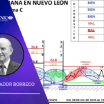 durante los días del 13 al 19 de abril de 2026, se registraron en Nuevo León 10 homicidios.