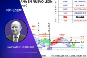 durante los días del 13 al 19 de abril de 2026, se registraron en Nuevo León 10 homicidios.