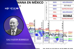 durante los días del 20 al 26 de abril de 2026, se registraron en México 315 homicidios.