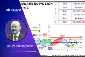 durante los días del 20 al 26 de abril de 2026, se registraron en Nuevo León 8 homicidios.