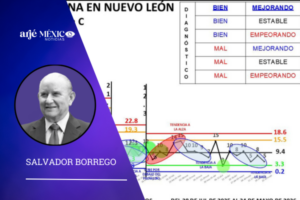 durante los días del 18 al 24 de mayo de 2026, se registraron en Nuevo León 5 homicidios.