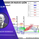 durante los días del 4 al 10 de mayo de 2026, se registraron en Nuevo León 5 homicidios.