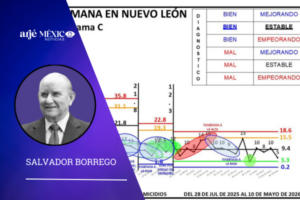 durante los días del 4 al 10 de mayo de 2026, se registraron en Nuevo León 5 homicidios.