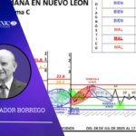 durante los días del 11 al 17 de mayo de 2026, se registraron en Nuevo León 8 homicidios.