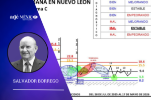 durante los días del 11 al 17 de mayo de 2026, se registraron en Nuevo León 8 homicidios.