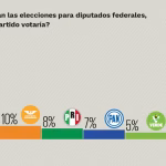 Nuevos partidos fortalecen a Morena, debilitan a PAN, PRI, MC: Carlos Angulo