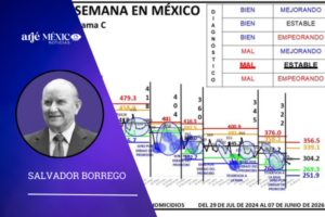 durante los días del 1 al 7 de junio de 2026, se registraron en México 288 homicidios.