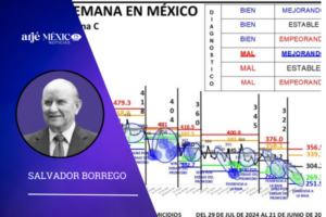 durante los días del 15 al 21 de junio de 2026, se registraron en México 264 homicidios.