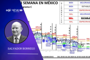 287 homicidiso al 19 de julio