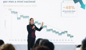 La incidencia de homicidio doloso registró una reducción de 48% al pasar de un promedio diario de 86.9 en septiembre de 2024 a 45.4 en junio de 2026