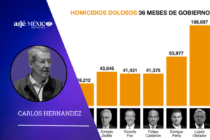 AMLO tiene el sexenio mas violento