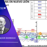 durante los días del 3 al 9 de agosto de 2026, se registraron en Nuevo León 10 homicidios.