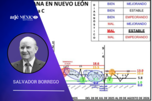 durante los días del 3 al 9 de agosto de 2026, se registraron en Nuevo León 10 homicidios.