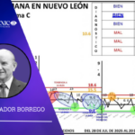 Condición bien, el promedio de homicidios en NL