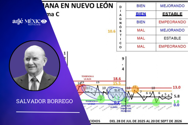 Condición bien, el promedio de homicidios en NL