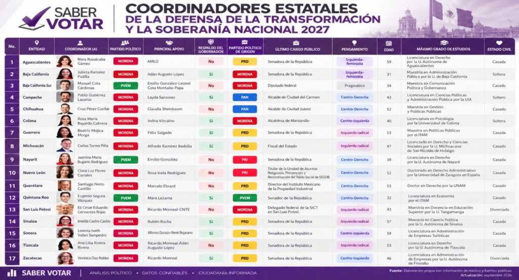 en el 1er cuadro, se detalla el origen partidista de cada uno de los 17 coordinadores de la 4t y su ideología