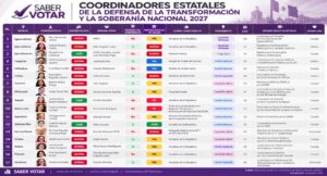 en el 1er cuadro, se detalla el origen partidista de cada uno de los 17 coordinadores de la 4t y su ideología