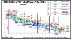 La situación es estable, pero mal