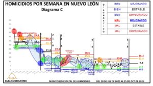 La situación es mala en NL